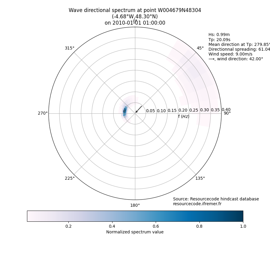 Wave directional spectrum at point W004679N48304 (-4.68°W,48.30°N) on 2010-01-01 01:00:00