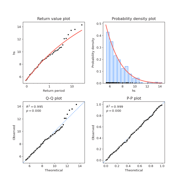 Return value plot, Probability density plot, Q-Q plot, P-P plot