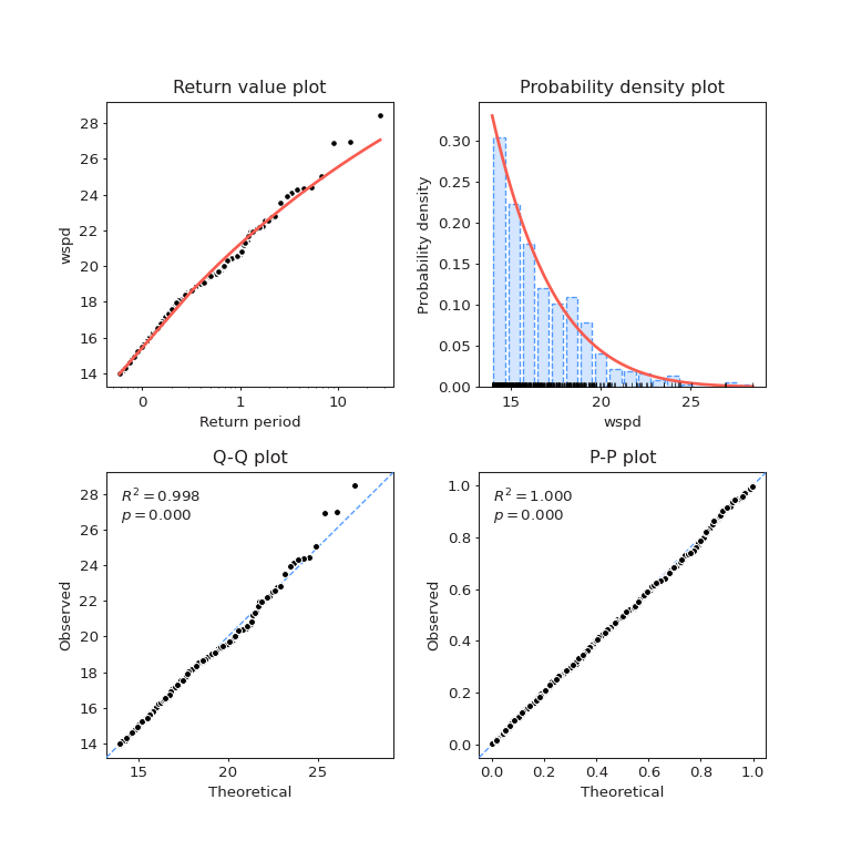 Return value plot, Probability density plot, Q-Q plot, P-P plot