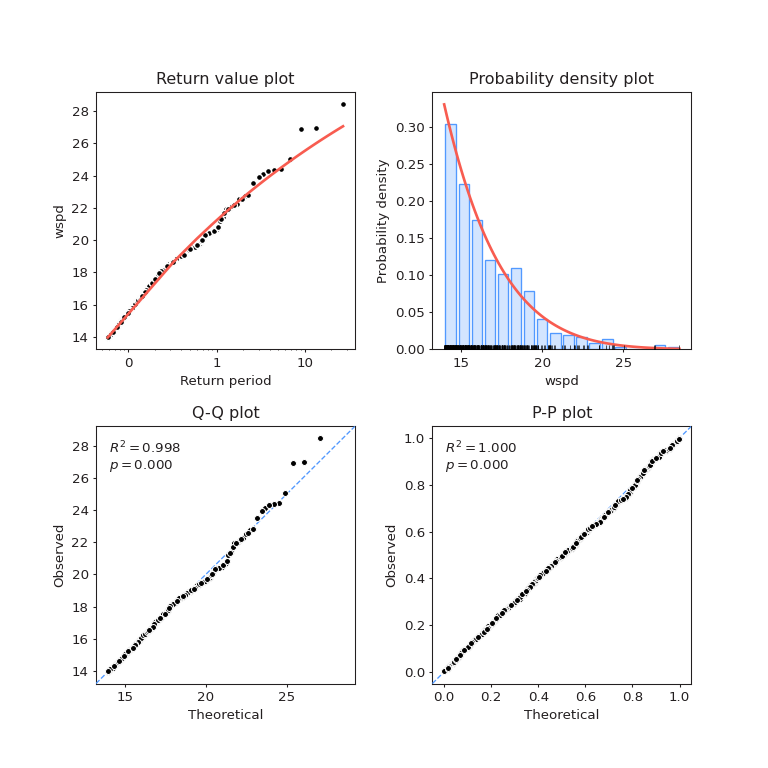 Return value plot, Probability density plot, Q-Q plot, P-P plot